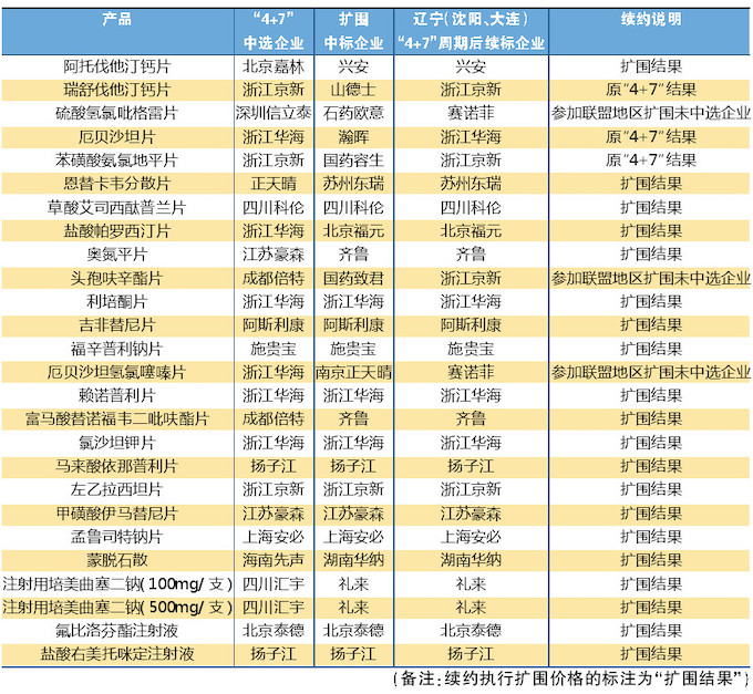 上海3家原中标企业出局！“4+7”续签的变局、趋势与药企应对策略